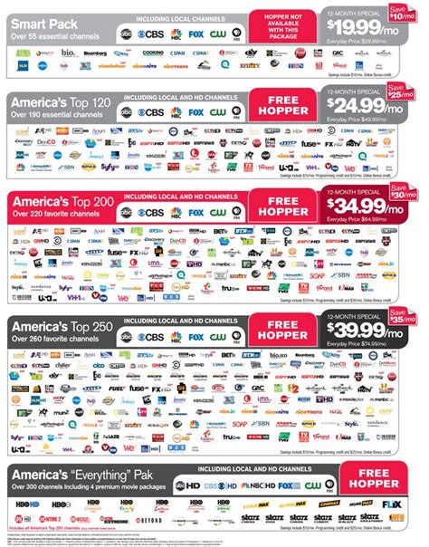 dish channels by package